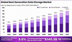 Storing the Future: Strategic Insights into the Global Next Generation Data Storage Market (2024–2033)