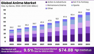 Anime Market Vision: Global Outlook 2024–2033