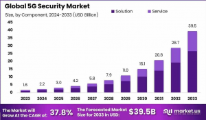 5G Security Market Horizon: Global Outlook 2024–2033