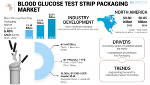 Blood Glucose Test Strip Packaging Market Size, Share & Strategic Analysis 2025-2032