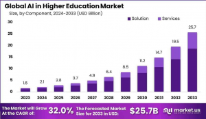 AI in Higher Education Market Vision: Global Outlook 2024–2033