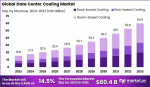Data Center Cooling Market Nexus: Global Outlook 2024–2033