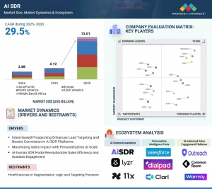 AI SDR Market to Achieve Valuation of $15.01 Billion by 2030