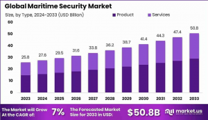 Maritime Security Market Evolution: Global Outlook 2024–2033