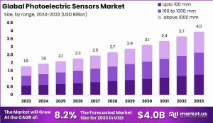 Photoelectric Sensors Market Luminary: Global Outlook 2024–2033