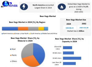 Beer Kegs Industry 2032: Key Trends Shaping the Future of Draft Beer Packaging