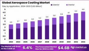 Aerospace Coating Market Zenith: Global Outlook 2024–2033