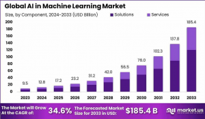 AI in Machine Learning Market Vision: Global Outlook 2024–2033