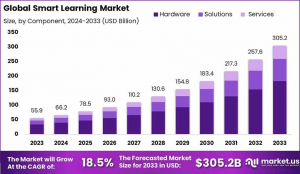 Smart Learning Market Nexus: Global Outlook 2024–2033