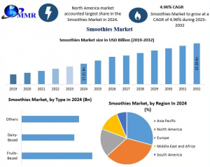 Smoothie Industry Boom: Market Valuation & Expansion Forecast to 2032