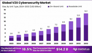 V2X Cybersecurity Market Trajectory: Global Outlook 2024–2033