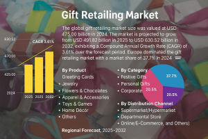 Gift Retailing Market Growth Potential and Market Entry Strategies