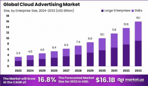 Cloud Advertising Market Ascent: Global Outlook 2024–2033