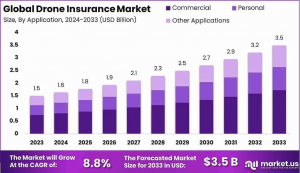 Drone Insurance Market Trajectory: Global Outlook 2024–2033
