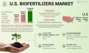 U.S. Biofertilizers Market Size, Share, Analysis & Forecast, 2032