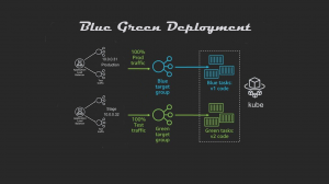 Blue-Green Deployment for Zero Downtime Releases