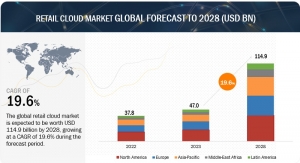 Retail Cloud Market Anticipated to Reach $114.9 Billion by 2028