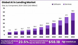 AI in Lending Market Ascent: Global Outlook 2024–2033