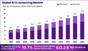AI in eLearning Market Trajectory: Global Outlook 2024–2033