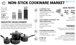 Non Stick Cookware Market Global Industry Update and Forecast Model