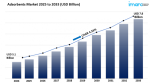 Adsorbents Market Report 2025 Edition: Industry Size, Share, Growth and Competitor Analysis