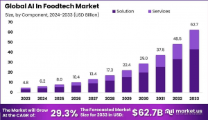 AI in Foodtech Market Vision: Global Outlook 2024–2033