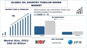 Oil Country Tubular Goods Market Report, Size, Overview, Trends & Analysis 2032