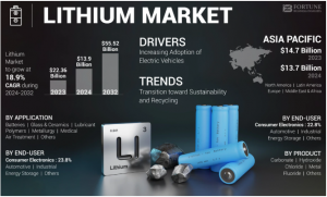 Lithium Market Growth Outlook, Industry Forecast, and Key Trends 2032