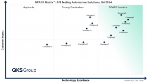 Who Leads the Pack? SPARK Matrix™ Ranks API Testing Automation Providers – Q4 2024
