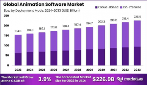 Global Animation Software Market Analysis
