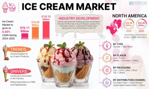 Ice Cream Market Size, Share, Analysis & Forecast, 2032
