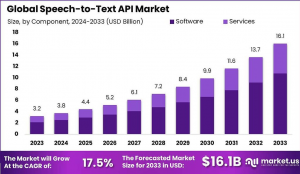 Global Speech-to-Text API Market Analysis