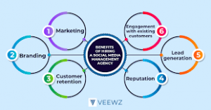 Benefits of hiring a social media manager42