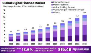 Global Digital Finance Market Analysis