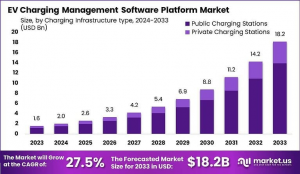 Global EV Charging Management Software Platform Market Analysis