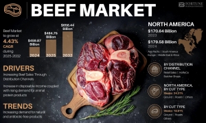 Beef Market Size, Share, Industry Analysis, 2032