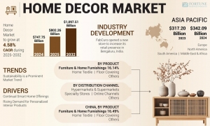 Home Decor Industry Growth Projections: Size & Share Forecast 2025–2032