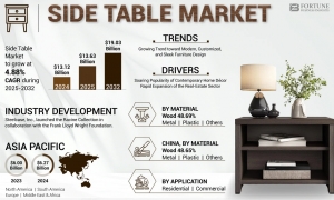 Side Table Market Analysis Report: Size & Share Forecast 2025–2032