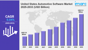 United States Automotive Software Market Outlook: Key Drivers, Challenges & Future Outlook 