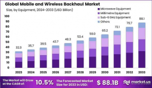 Global Mobile and Wireless Backhaul Market Analysis
