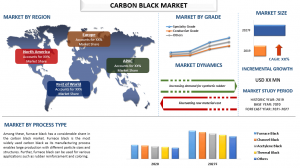 Carbon Black Market Report, Size, Overview, Trends & Analysis 2027