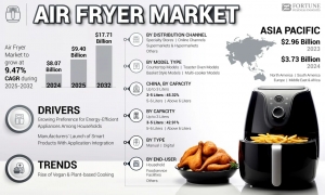 Air Fryer Industry Overview: Market Size, Share & Forecast 2025–2032