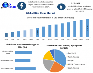 Rice Flour Industry Analysis: Growth, Trends, and Forecast (2024-2032)