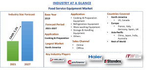 Food Service Equipment Market Report, Size, Overview, Trends & Analysis 2027