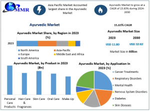 Ayurvedic Market: Role of Skincare, Haircare, and Nutraceuticals