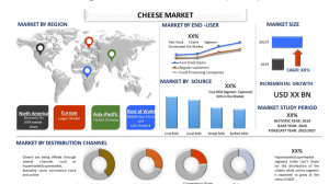 Cheese Market Report, Size, Overview, Trends & Analysis 2027