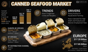 Canned Seafood Market Size, Share, SWOT & Porter’s Five Forces Analysis, 2032