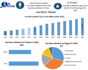 Acai Berry Industry: Size, Share, Growth, Trends, and Industry Forecast to 2032