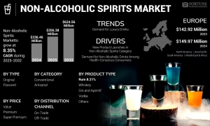 Non-alcoholic Spirits Market Size, Share, SWOT & Porter’s Five Forces Analysis, 2032