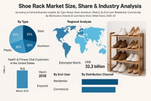 Shoes Rack Market Growth Outlook with Size & Share Forecast 2025–2032